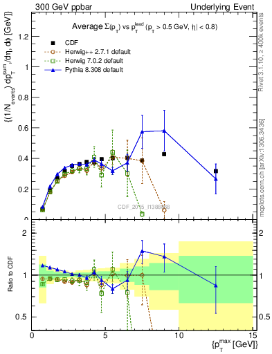 Plot of sumpt-vs-pt-trnsDiff in 300 GeV ppbar collisions