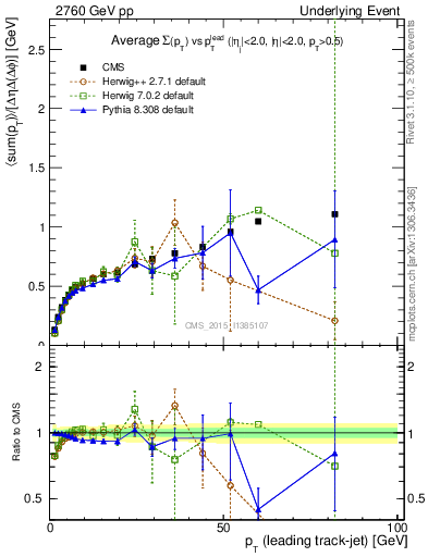 Plot of sumpt-vs-pt-trnsDiff in 2760 GeV pp collisions