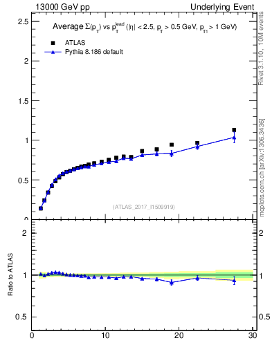 Plot of sumpt-vs-pt-trnsDiff in 13000 GeV pp collisions