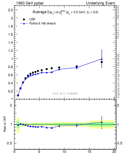 Plot of sumpt-vs-pt-trnsDiff in 1960 GeV ppbar collisions