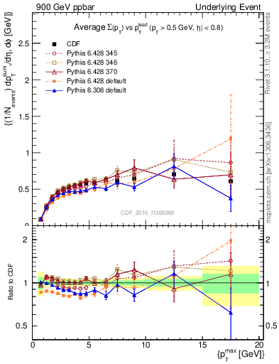 Plot of sumpt-vs-pt-trnsDiff in 900 GeV ppbar collisions