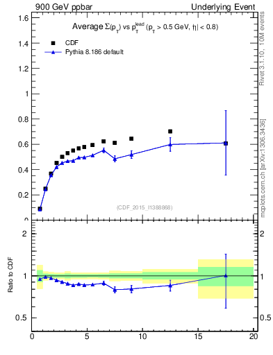 Plot of sumpt-vs-pt-trnsDiff in 900 GeV ppbar collisions