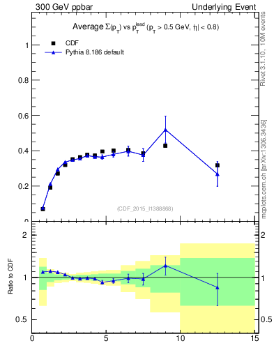 Plot of sumpt-vs-pt-trnsDiff in 300 GeV ppbar collisions