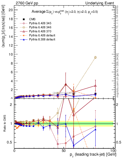 Plot of sumpt-vs-pt-trnsDiff in 2760 GeV pp collisions