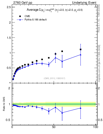 Plot of sumpt-vs-pt-trnsDiff in 2760 GeV pp collisions