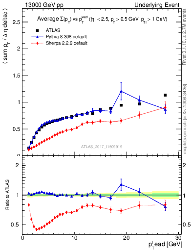 Plot of sumpt-vs-pt-trnsDiff in 13000 GeV pp collisions