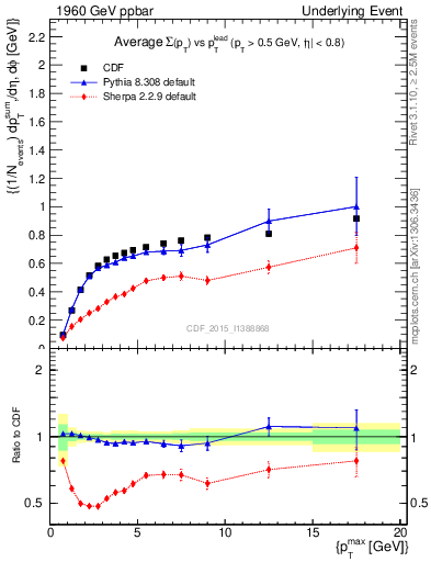 Plot of sumpt-vs-pt-trnsDiff in 1960 GeV ppbar collisions