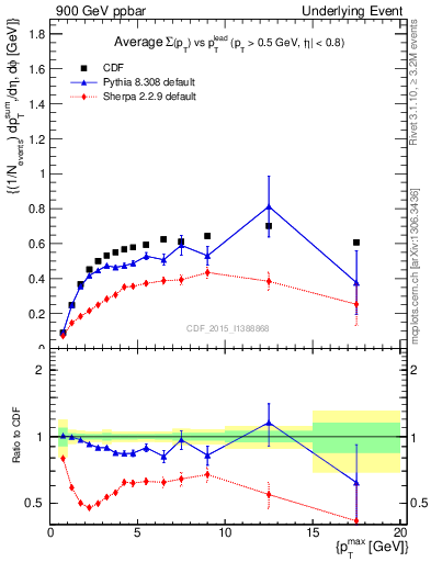 Plot of sumpt-vs-pt-trnsDiff in 900 GeV ppbar collisions