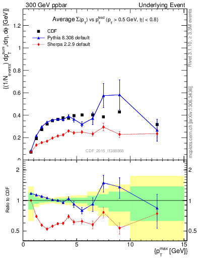 Plot of sumpt-vs-pt-trnsDiff in 300 GeV ppbar collisions