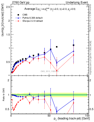 Plot of sumpt-vs-pt-trnsDiff in 2760 GeV pp collisions