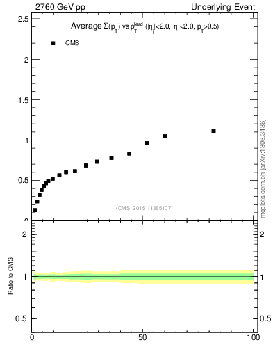 Plot of sumpt-vs-pt-trnsDiff in 2760 GeV pp collisions