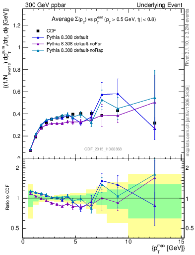 Plot of sumpt-vs-pt-trnsDiff in 300 GeV ppbar collisions