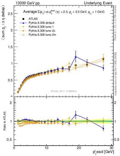 Plot of sumpt-vs-pt-trnsDiff in 13000 GeV pp collisions