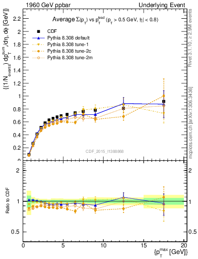 Plot of sumpt-vs-pt-trnsDiff in 1960 GeV ppbar collisions