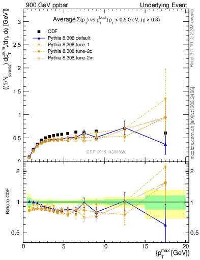 Plot of sumpt-vs-pt-trnsDiff in 900 GeV ppbar collisions