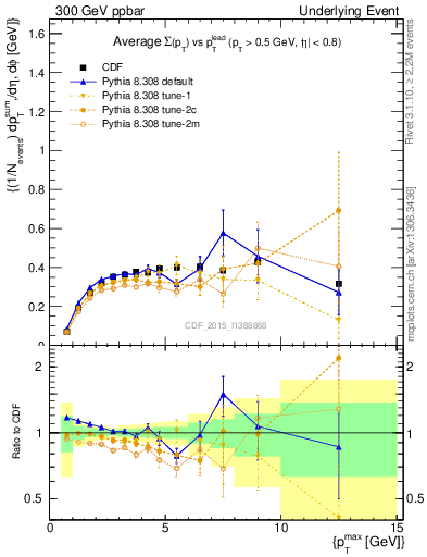 Plot of sumpt-vs-pt-trnsDiff in 300 GeV ppbar collisions