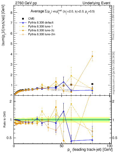 Plot of sumpt-vs-pt-trnsDiff in 2760 GeV pp collisions