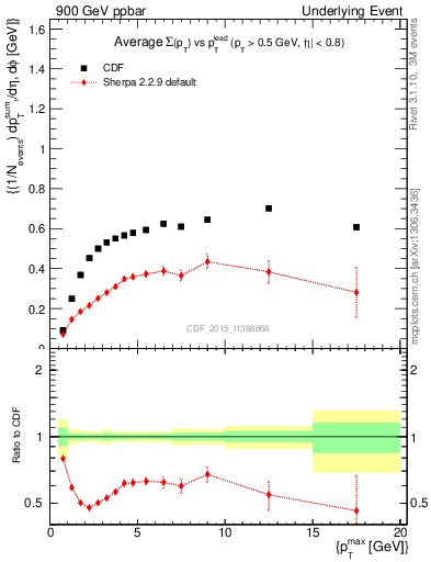 Plot of sumpt-vs-pt-trnsDiff in 900 GeV ppbar collisions