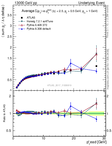 Plot of sumpt-vs-pt-trnsDiff in 13000 GeV pp collisions