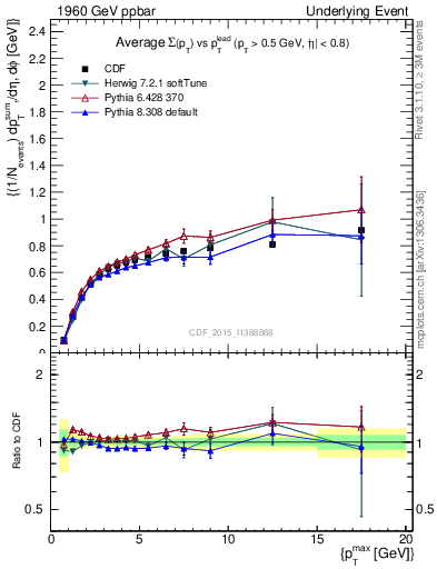 Plot of sumpt-vs-pt-trnsDiff in 1960 GeV ppbar collisions