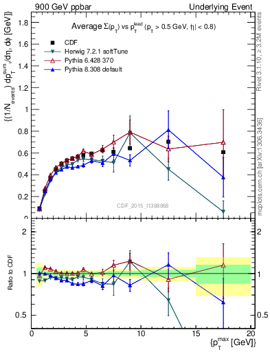 Plot of sumpt-vs-pt-trnsDiff in 900 GeV ppbar collisions