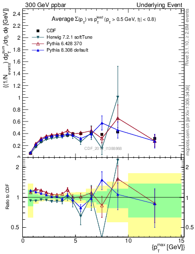 Plot of sumpt-vs-pt-trnsDiff in 300 GeV ppbar collisions