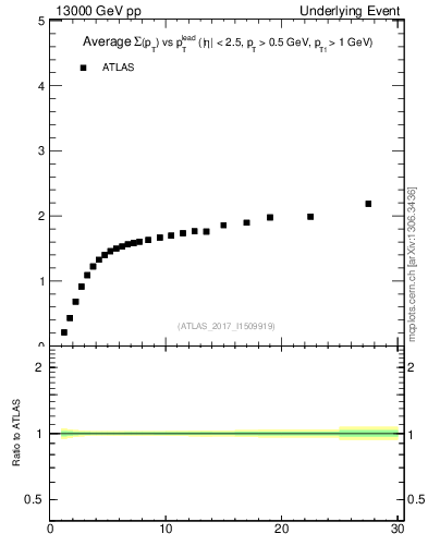 Plot of sumpt-vs-pt-trnsMax in 13000 GeV pp collisions
