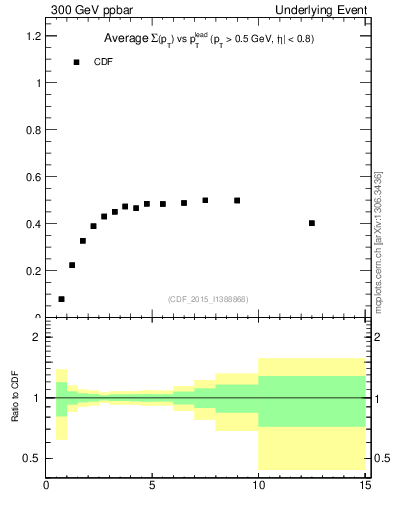 Plot of sumpt-vs-pt-trnsMax in 300 GeV ppbar collisions