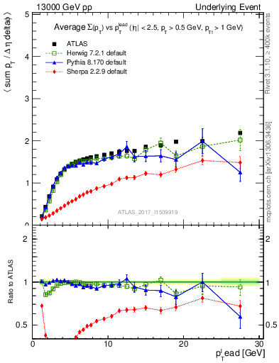 Plot of sumpt-vs-pt-trnsMax in 13000 GeV pp collisions