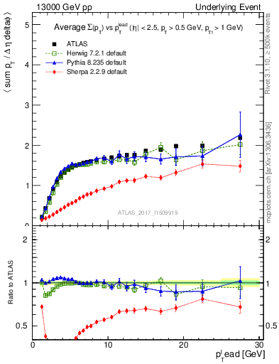 Plot of sumpt-vs-pt-trnsMax in 13000 GeV pp collisions