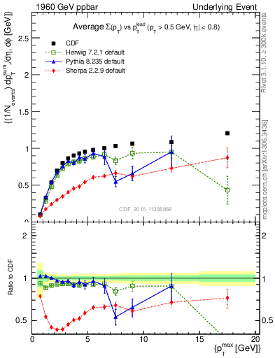 Plot of sumpt-vs-pt-trnsMax in 1960 GeV ppbar collisions