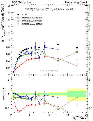 Plot of sumpt-vs-pt-trnsMax in 900 GeV ppbar collisions