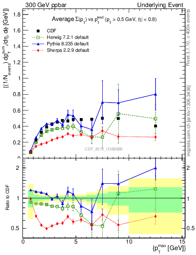 Plot of sumpt-vs-pt-trnsMax in 300 GeV ppbar collisions