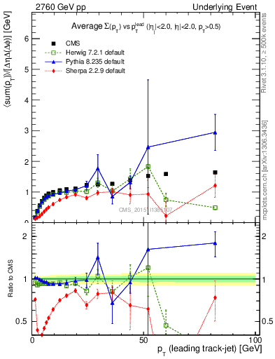 Plot of sumpt-vs-pt-trnsMax in 2760 GeV pp collisions