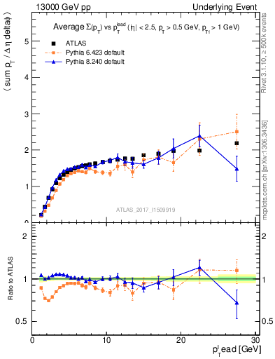 Plot of sumpt-vs-pt-trnsMax in 13000 GeV pp collisions