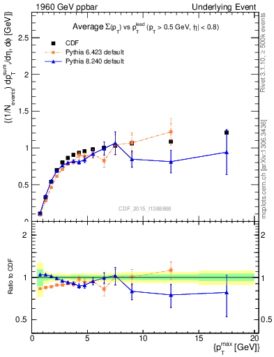 Plot of sumpt-vs-pt-trnsMax in 1960 GeV ppbar collisions