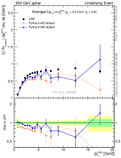 Plot of sumpt-vs-pt-trnsMax in 900 GeV ppbar collisions