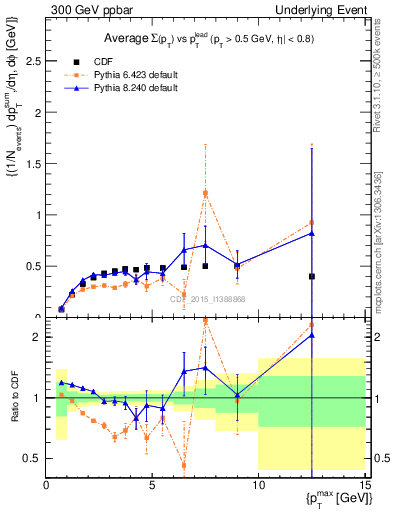 Plot of sumpt-vs-pt-trnsMax in 300 GeV ppbar collisions