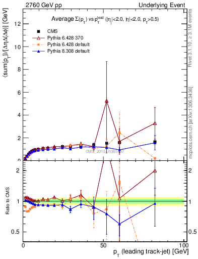 Plot of sumpt-vs-pt-trnsMax in 2760 GeV pp collisions