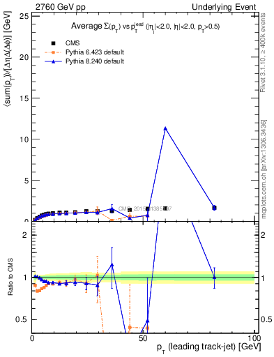 Plot of sumpt-vs-pt-trnsMax in 2760 GeV pp collisions