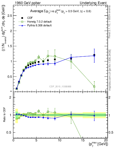 Plot of sumpt-vs-pt-trnsMax in 1960 GeV ppbar collisions