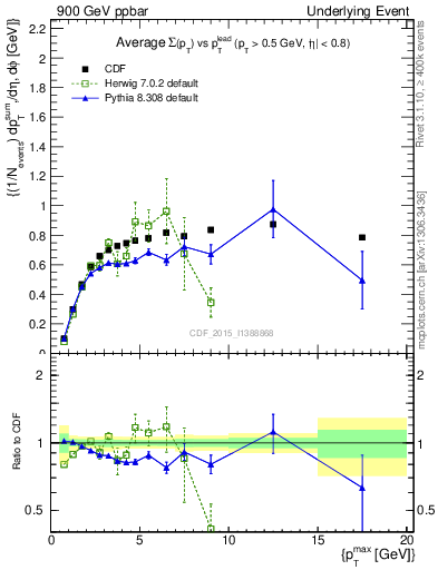 Plot of sumpt-vs-pt-trnsMax in 900 GeV ppbar collisions