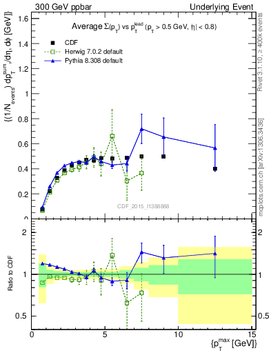 Plot of sumpt-vs-pt-trnsMax in 300 GeV ppbar collisions