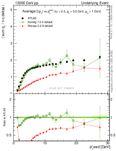 Plot of sumpt-vs-pt-trnsMax in 13000 GeV pp collisions