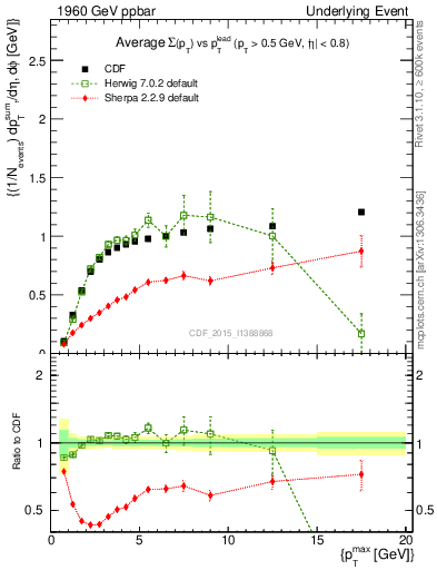 Plot of sumpt-vs-pt-trnsMax in 1960 GeV ppbar collisions