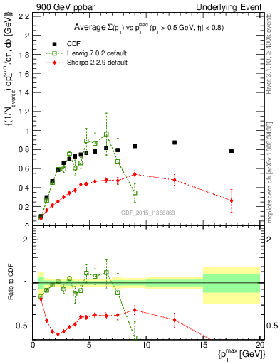 Plot of sumpt-vs-pt-trnsMax in 900 GeV ppbar collisions