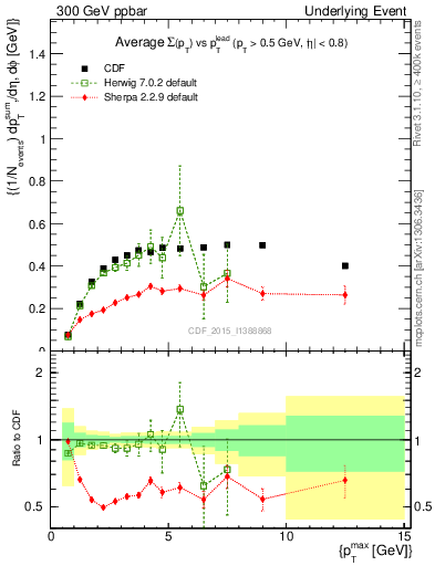 Plot of sumpt-vs-pt-trnsMax in 300 GeV ppbar collisions