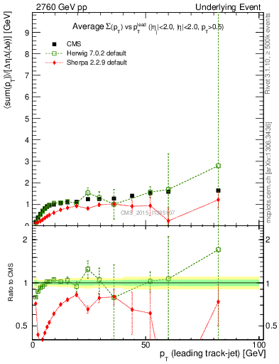 Plot of sumpt-vs-pt-trnsMax in 2760 GeV pp collisions