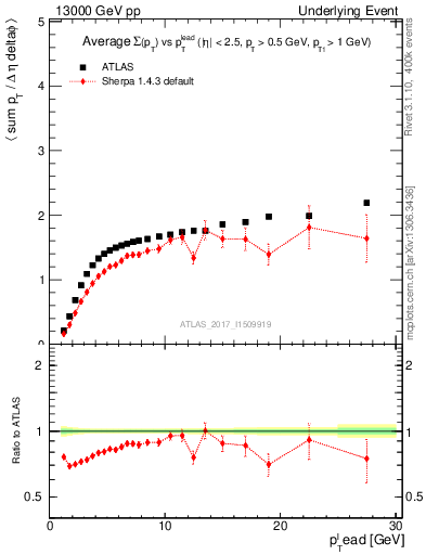 Plot of sumpt-vs-pt-trnsMax in 13000 GeV pp collisions