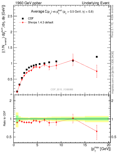 Plot of sumpt-vs-pt-trnsMax in 1960 GeV ppbar collisions